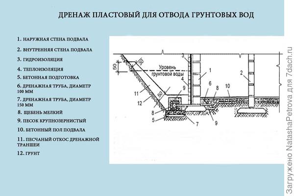 Схема устройства пластового дренажа. Рисунок из СНиП 2.02.01-83 &amp;amp;amp;amp;amp;amp;amp;amp;amp;amp;amp;amp;amp;amp;amp;amp;amp;amp;amp;amp;amp;amp;amp;laquo;Основания зданий и сооружений&amp;amp;amp;amp;amp;amp;amp;amp;amp;amp;amp;amp;amp;amp;amp;amp;amp;amp;amp;amp;amp;amp;amp;raquo;