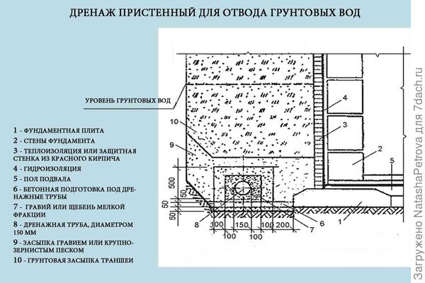 Схема устройства пристенного дренажа. Рисунок из СНиП 2.02.01-83 